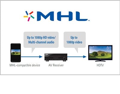 Comment connecter vos appareils multimédia (TV, Ampli, PLayer