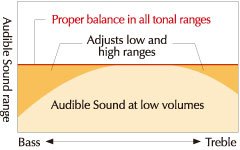 Un son toujours parfaitement équilibré, même à faible volume.