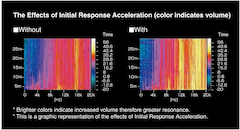 Graphic showing effects of initial response acceleration with colors indicating volume