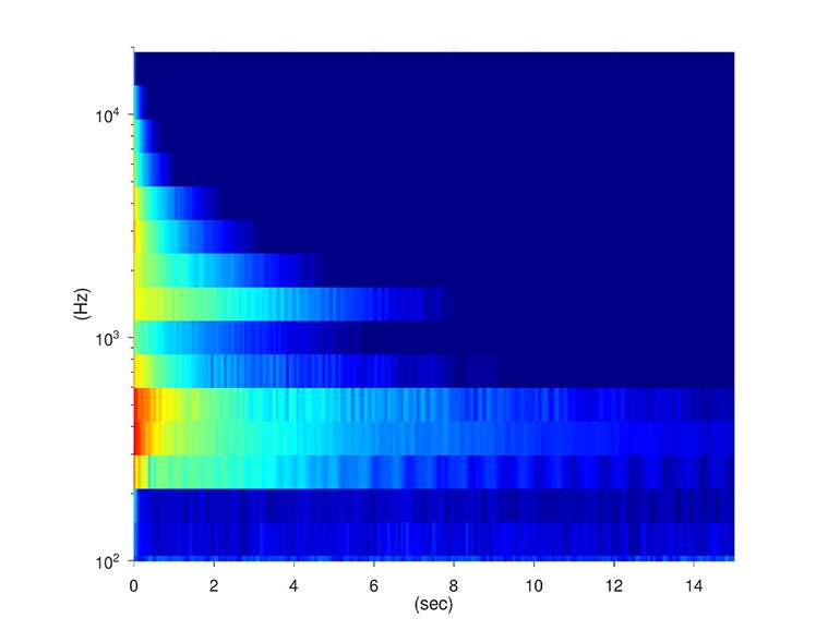 Caractéristiques acoustiques lors de l'utilisation de rondelles en feutre. Les basses fréquences sont puissantes mais s'atténuent rapidement, le sustain ayant tendance à être court