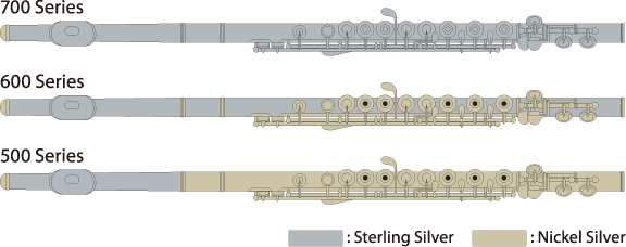 Combinaison de matériaux pour les flûtes professionnelles