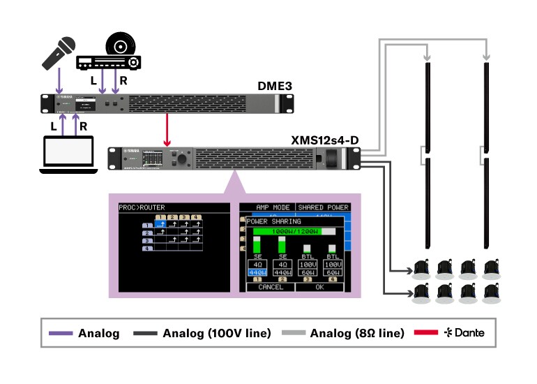 Synoptique du flux de signal où les signaux d'entrée analogiques sont acheminés vers un DME3 et envoyés via Dante à un amplificateur XMS12s4-D, alimentant des enceintes sur des lignes 100 V et 8 ohms.