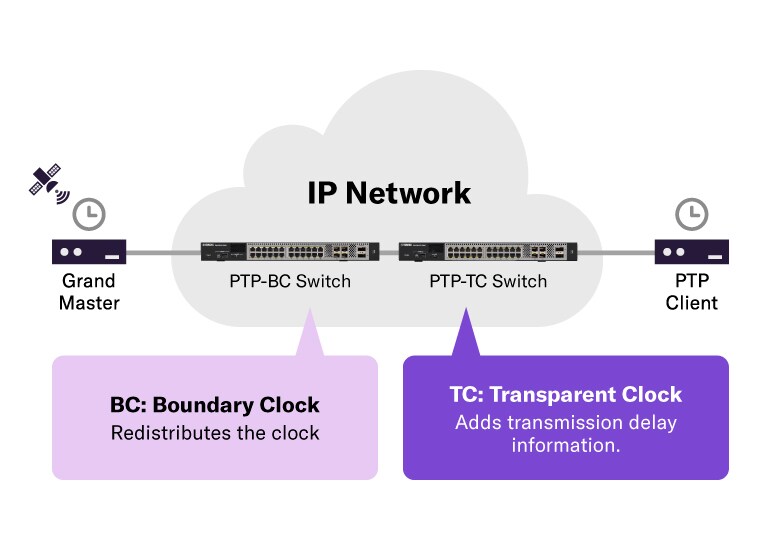 Compatible SMPTE ST 2110 – Optimisation des flux de travail de diffusion basés sur IP
