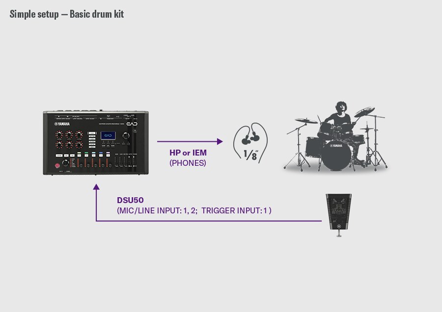 Exemple de configuration de batterie de base. Le DSU50 est connecté aux entrées micro/ligne 1-2 et à l'entrée de déclenchement 1 de l'EAD50, tandis que l'EAD50 envoie le signal audio vers un casque audio ou des écouteurs intra-auriculaires via la sortie PHONES. Un batteur est montré à droite, illustrant une configuration simple dans laquelle le DSU50 capture le son de la batterie et l'EAD50 assure le monitoring.