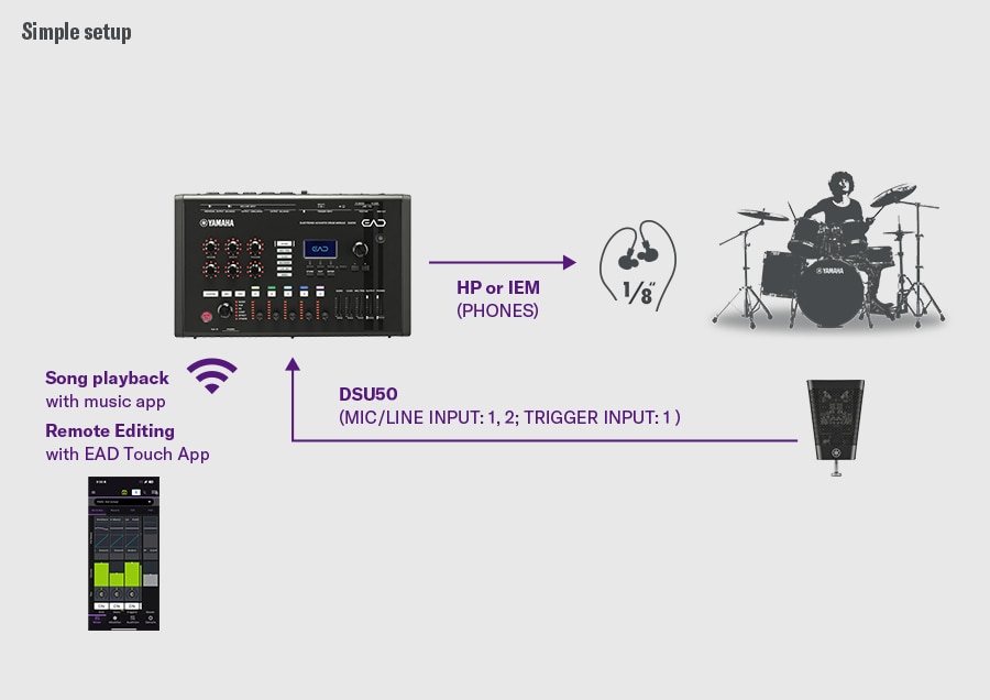 Configuration simple. Cette configuration simple montre le DSU50 connecté à l'EAD50 via les entrées micro/ligne 1-2 et l'entrée de déclenchement 1, avec monitoring via la sortie PHONES vers un casque audio ou des écouteurs intra-auriculaires. La lecture de la musique à partir d'une application mobile et l'édition à distance via l'application EAD Touch sont couplées sans fil à l'EAD50. Un batteur à droite illustre le monitoring de la batterie acoustique via le DSU50 et l'EAD50.