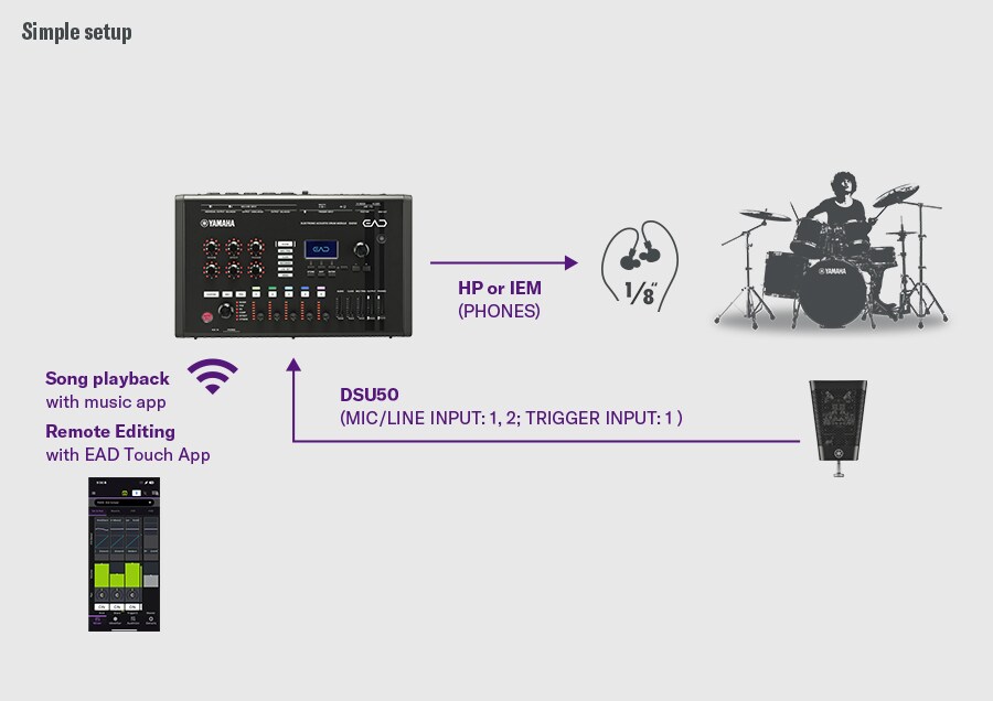 Configuration simple. Cette configuration simple montre le DSU50 connecté à l'EAD50 via les entrées micro/ligne 1-2 et l'entrée de déclenchement 1, avec monitoring via la sortie PHONES vers un casque audio ou des écouteurs intra-auriculaires. La lecture de la musique à partir d'une application mobile et l'édition à distance via l'application EAD Touch sont couplées sans fil à l'EAD50. Un batteur à droite illustre le monitoring de la batterie acoustique via le DSU50 et l'EAD50.