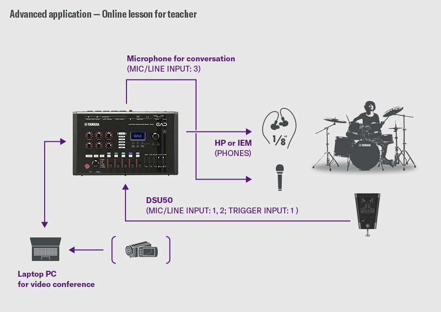 Cours en ligne pour enseignant. Cette configuration est conçue pour les cours en ligne. Le DSU50 est connecté aux entrées micro/ligne 1-2 et à l'entrée de déclenchement 1 de l'EAD50, tandis qu'un microphone de conversation est connecté à l'entrée micro/ligne 3. Le son est contrôlé depuis la sortie PHONES vers un casque audio ou des écouteurs intra-auriculaires. L'EAD50 est connecté à un ordinateur portable via USB afin de transmettre à la fois le son de la batterie et la voix pour la vidéoconférence. Un batteur est présenté à droite afin d'illustrer le déroulement du cours.