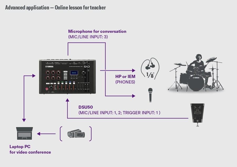 Cours en ligne pour enseignant. Cette configuration est conçue pour les cours en ligne. Le DSU50 est connecté aux entrées micro/ligne 1-2 et à l'entrée de déclenchement 1 de l'EAD50, tandis qu'un microphone de conversation est connecté à l'entrée micro/ligne 3. Le son est contrôlé depuis la sortie PHONES vers un casque audio ou des écouteurs intra-auriculaires. L'EAD50 est connecté à un ordinateur portable via USB afin de transmettre à la fois le son de la batterie et la voix pour la vidéoconférence. Un batteur est présenté à droite afin d'illustrer le déroulement du cours.