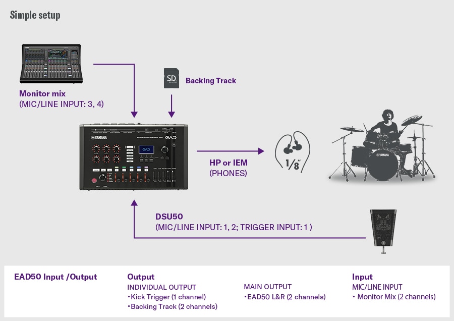 Configuration simple. Cette configuration simple montre le DSU50 connecté aux entrées micro/ligne 1-2 et à l'entrée de déclenchement 1 de l'EAD50, avec monitoring via la sortie PHONES. Les pistes d'accompagnement sont chargées via une carte SD et une console de mixage de monitoring est connectée aux entrées micro/ligne 3-4. L'EAD50 fournit des sorties individuelles pour le déclencheur de grosse caisse (1 canal) et les pistes d'accompagnement (2 canaux), ainsi que des sorties principales L/R, et reçoit une entrée de mixage de monitoring à 2 canaux. Un batteur à droite illustre une configuration qui intègre le monitoring, la lecture des pistes d'accompagnement, la capture du microphone et le routage de sortie.