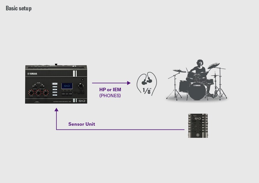 Schéma montrant une configuration EAD20 de base.