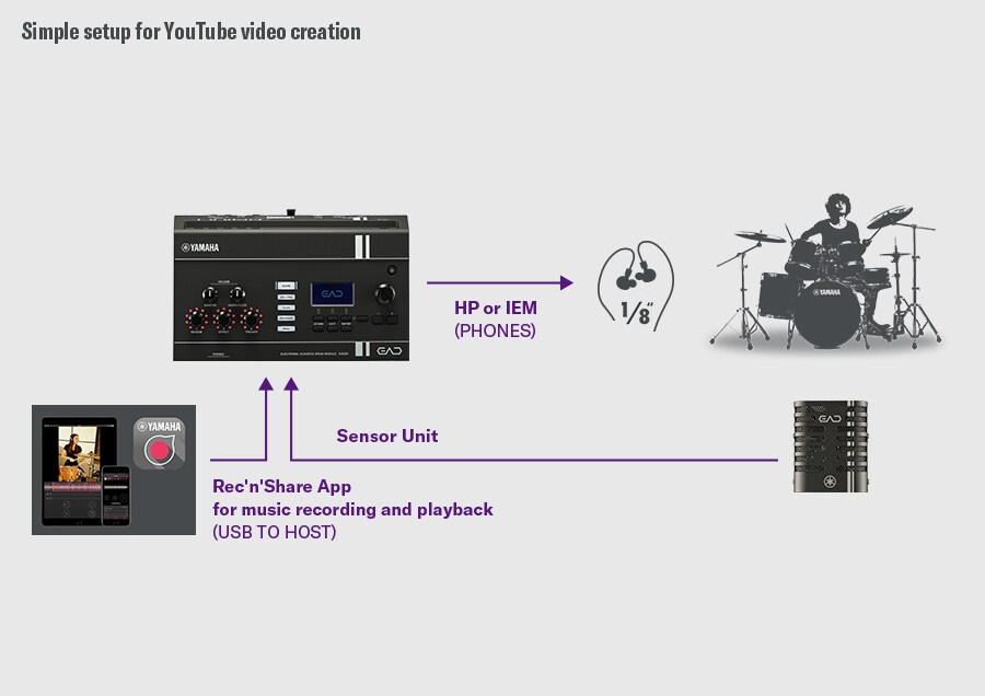 Schéma montrant l'EAD20 intégré à un smartphone pour l'enregistrement et la publication de vidéos de performances de batterie.