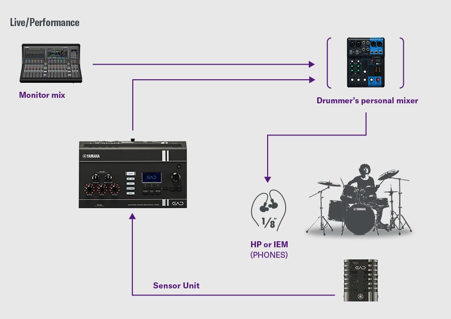 Schéma montrant l'EAD20 connecté à un équipement de sonorisation live pour la scène et le monitoring.
