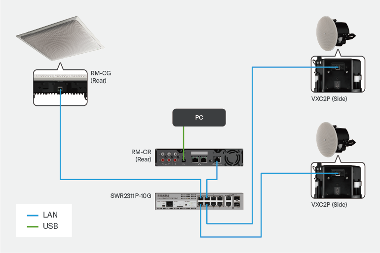 Configuration du système et schéma de connexion d'une installation de téléconférence basée sur la VXC2P
