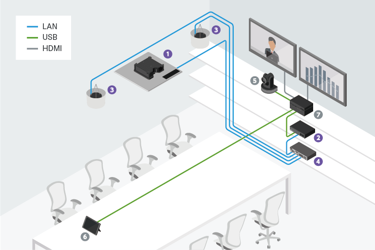 Schéma d'un système de téléconférence utilisant le modèle VXC2P dans une salle de réunion
