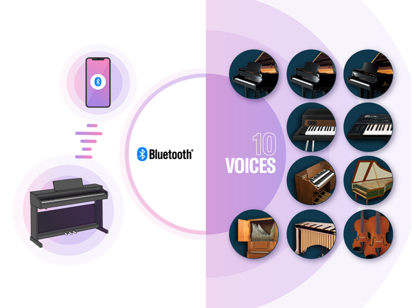 Images d'un piano numérique connecté à un appareil intelligent via Bluetooth, et présentation de plusieurs sonorités intégrées
