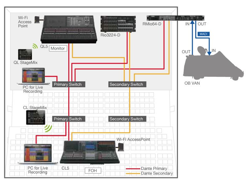 An RMio64-D is used to supply a MADI feed to an OB van.