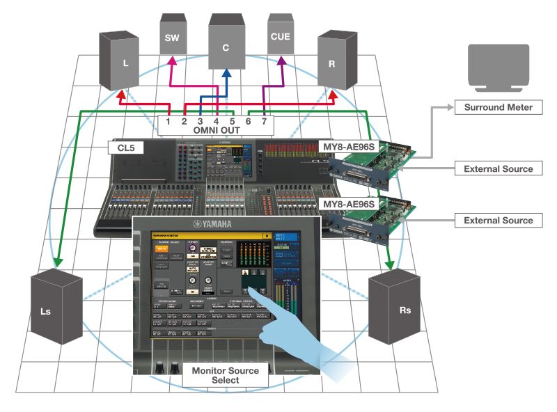 Une console CL ou QL dans un système d'écoute Surround