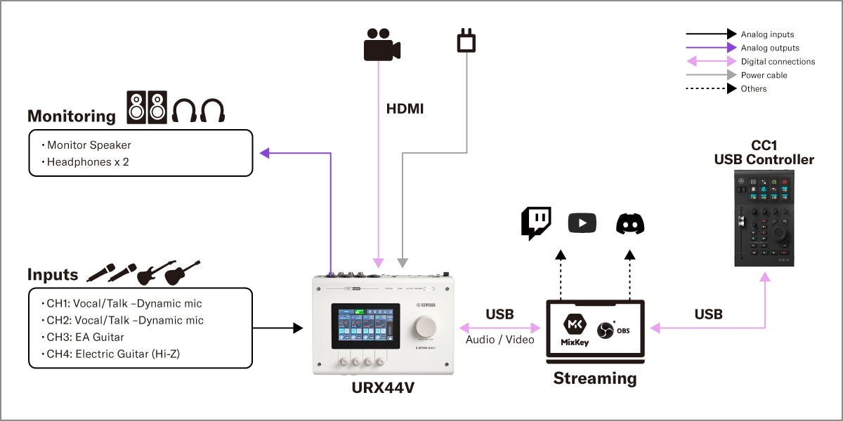Yamaha CC1 : 1. Configuration pour le streaming