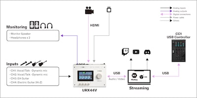 Yamaha CC1 : 1. Configuration pour le streaming