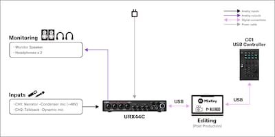 Yamaha CC1 : 2. Configuration pour la postproduction vidéo