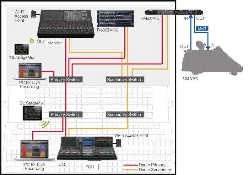 Un RMio64-D est utilisé pour fournir un flux MADI à un car régie.