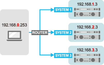Gestion centralisée de plusieurs systèmes en réseau depuis un seul PC