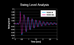Swing level Analysis