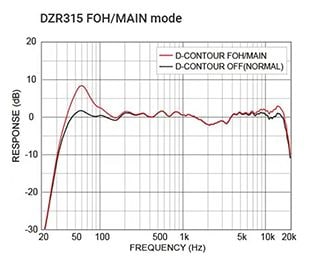 Intelligent Dynamic Control