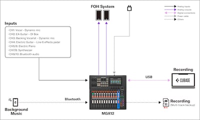 Yamaha MGX16/MGX12: 1. Live Sound - Small band street performance