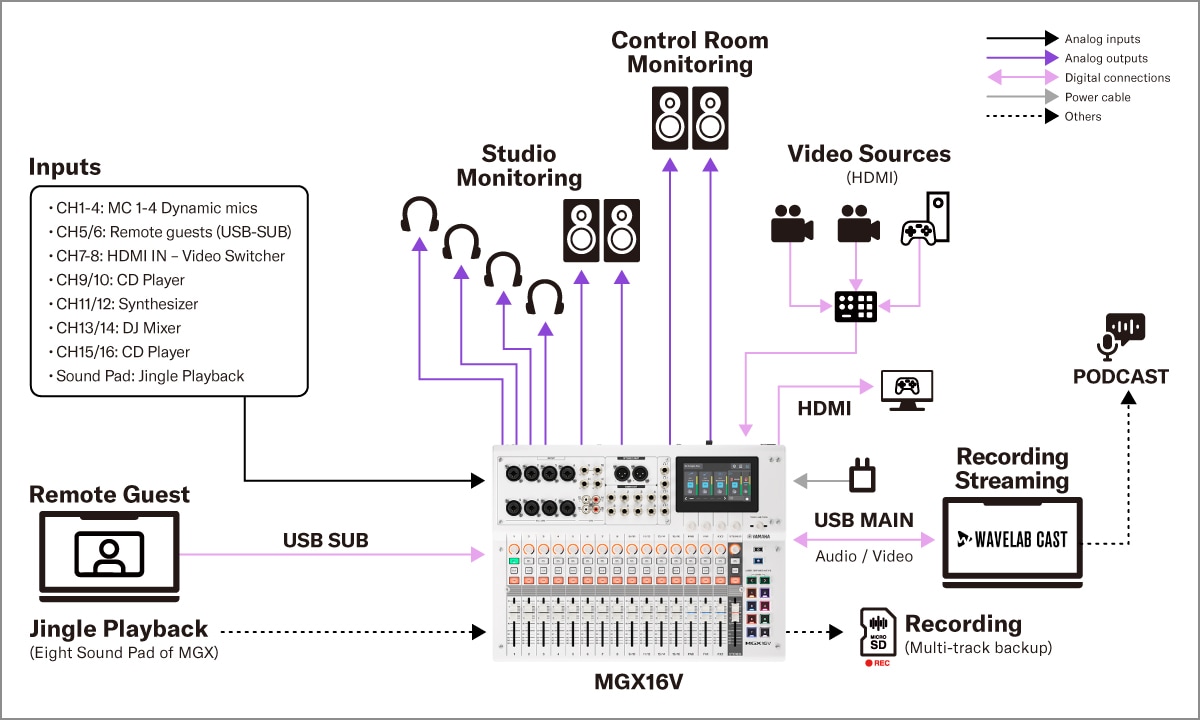 Yamaha MGX16V/MGX12V: Systems 3. Video Podcast with Four Speakers