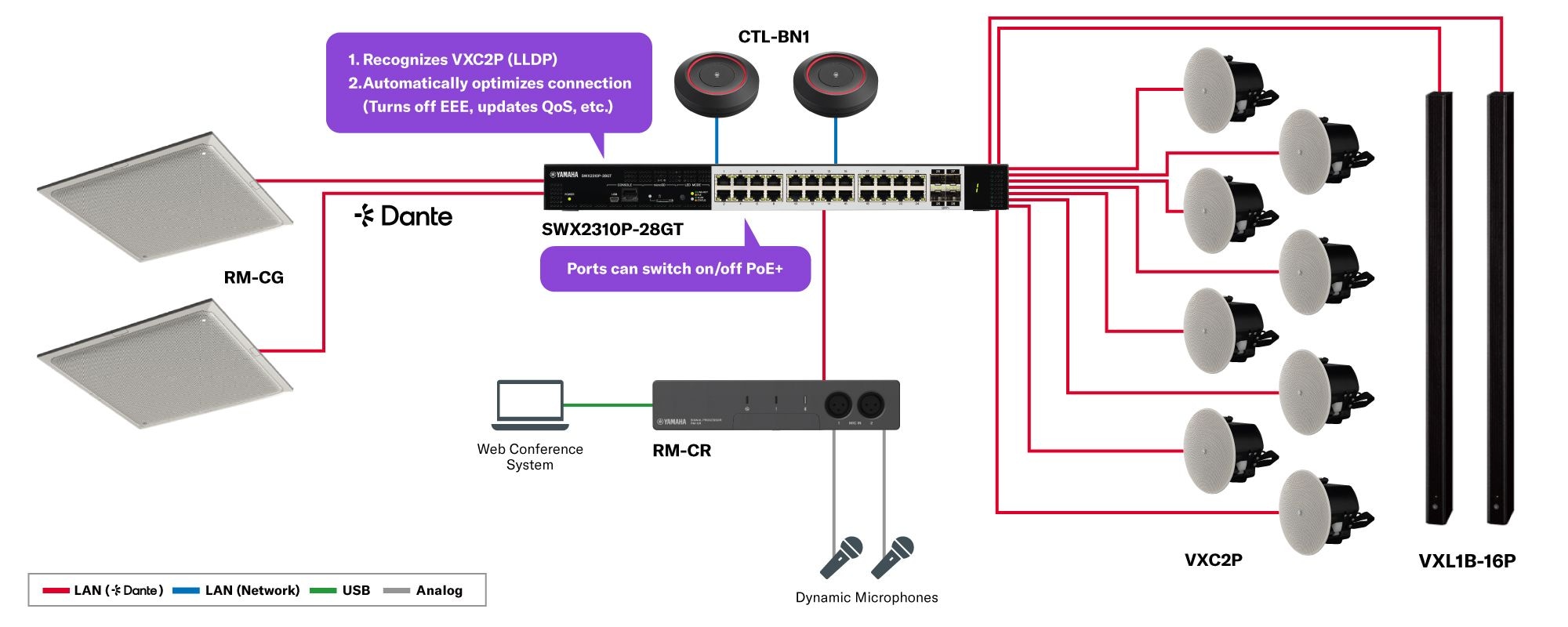 Commutateur intelligent L2 PoE : SWX2310P-28GT