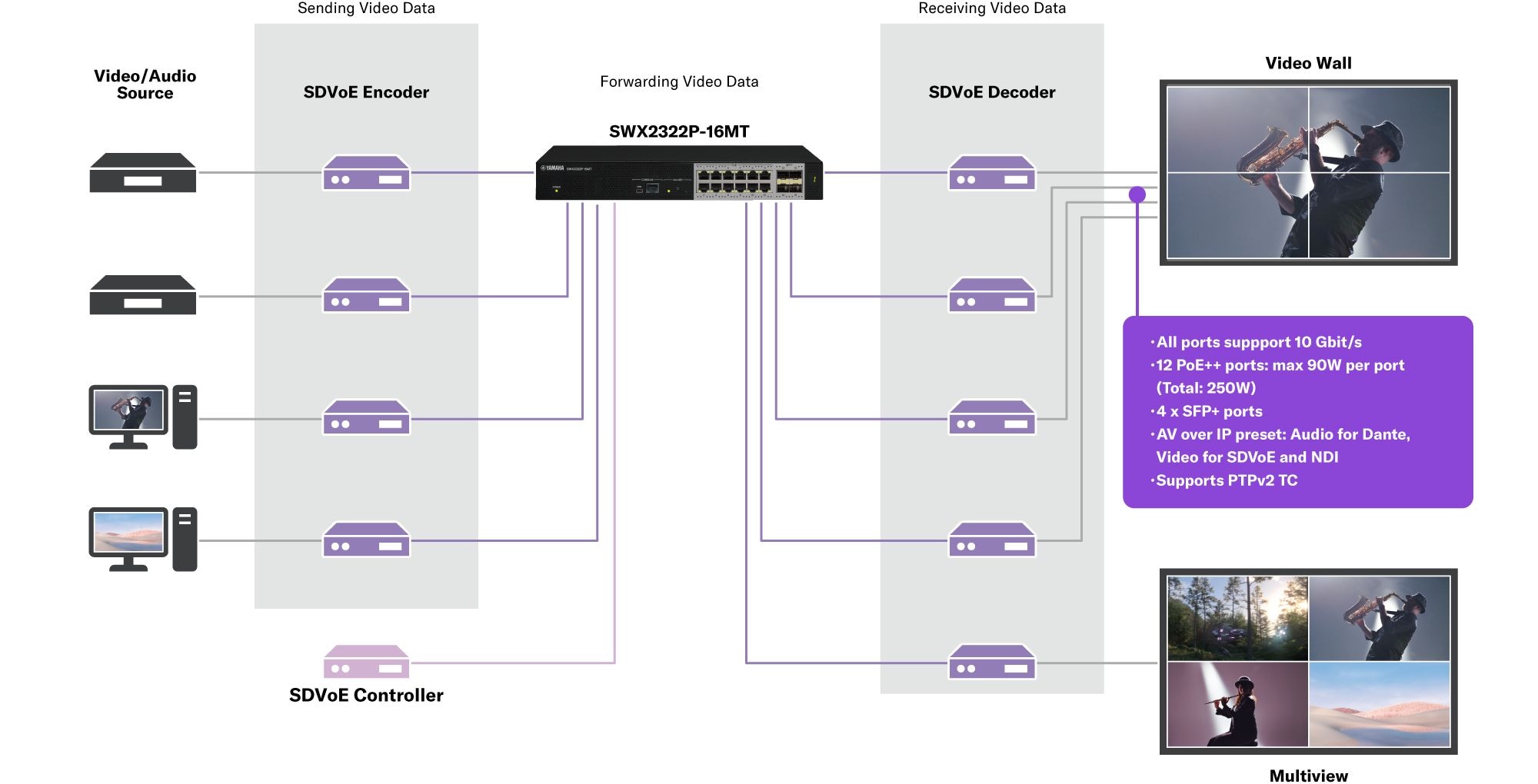 Commutateur intelligent 10G L2 PoE : SWX2322P-16MT