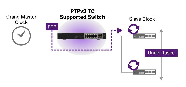 Prise en charge de la synchronisation temporelle PTPv2 TC de 1 μsec ou moins