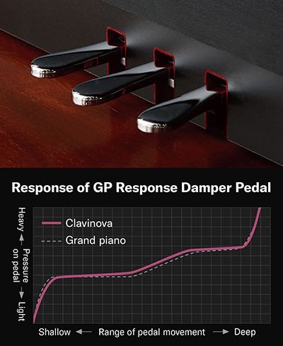 THE GP RESPONSE DAMPER PEDAL