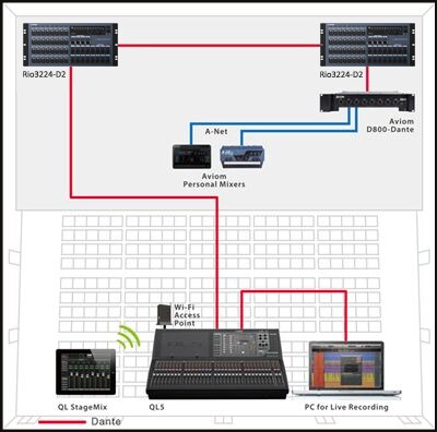 Un système live simple, avec racks d'entrée/sortie connectés en daisy chain