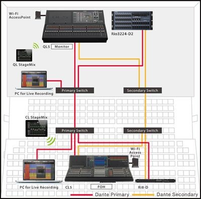 Console QL en mix retours haute qualité, dans un réseau en étoile d'une grande fiabilité