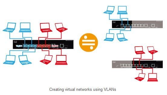 Créer un VLAN (réseau local virtuel)