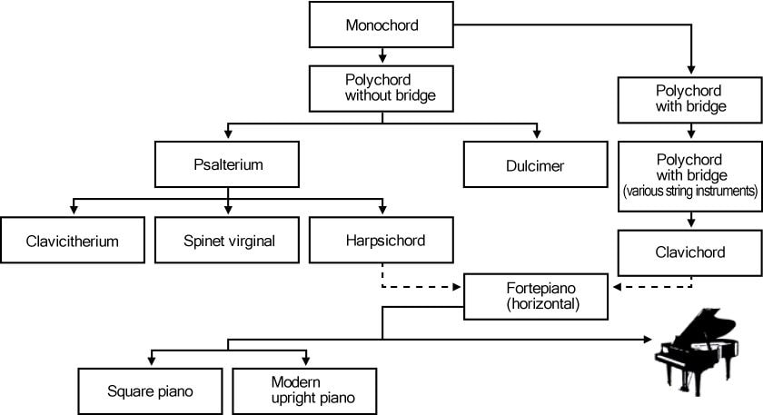 Origins of the piano