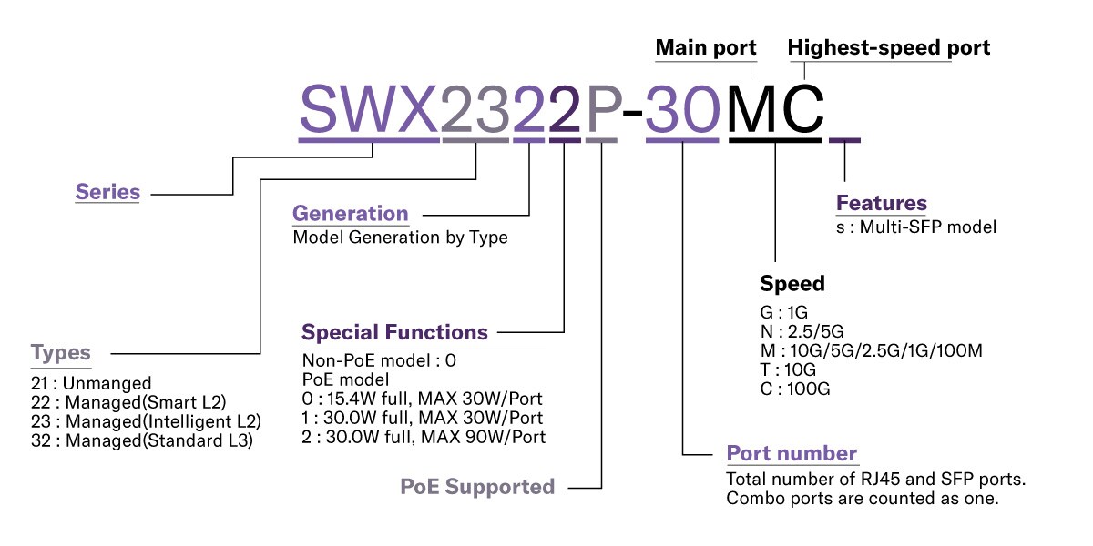 Explication des règles de dénomination des modèles de commutateurs réseau Yamaha des séries SWR et SWX