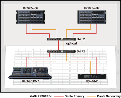 Exemple 1 : Réseau Dante redondant avec VLAN 