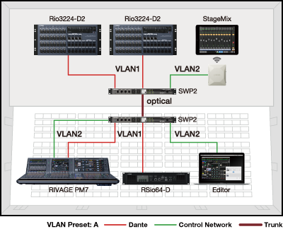 Exemple 2 : VLAN pour séparer les signaux de contrôle des signaux audio