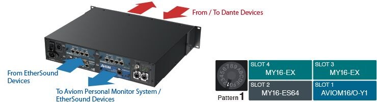 Exemple 4 : Pont EtherSound et AVIOM