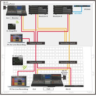 A Flexible, Reliable Star Network with CL series and Rio