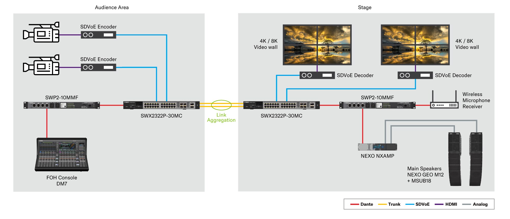 Exemple de système : architecture réseau optimisée pour les systèmes ProAV