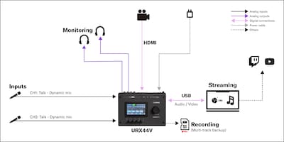 Yamaha URX44V: 1. Podcast Setup for Two Speakers
